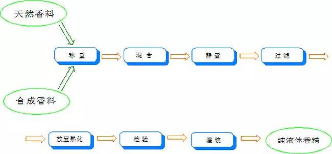 香水有什么化學(xué)背景？
