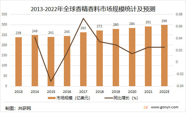 2021年中國香精香料產量達2027噸，同比增長4.5%