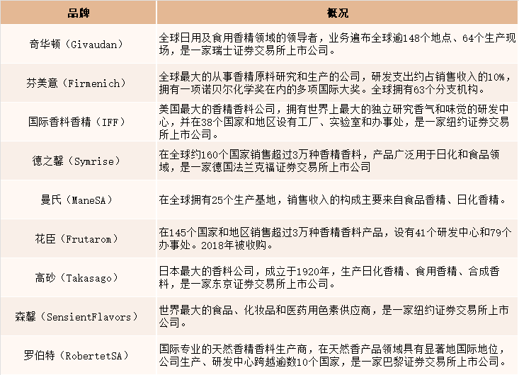 2021年中國香精香料產量達2027噸，同比增長4.5%