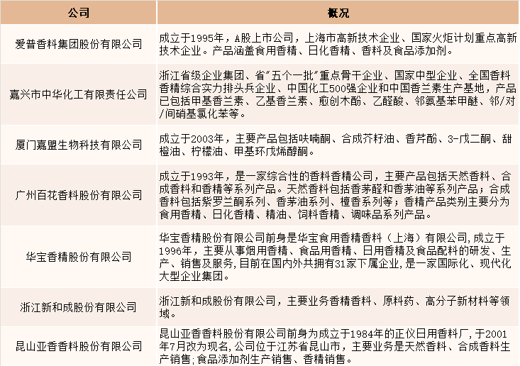 2021年中國香精香料產量達2027噸，同比增長4.5%
